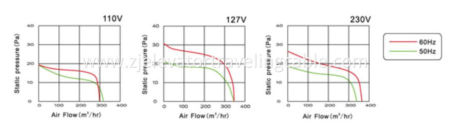 Elevator Ventilator Fan